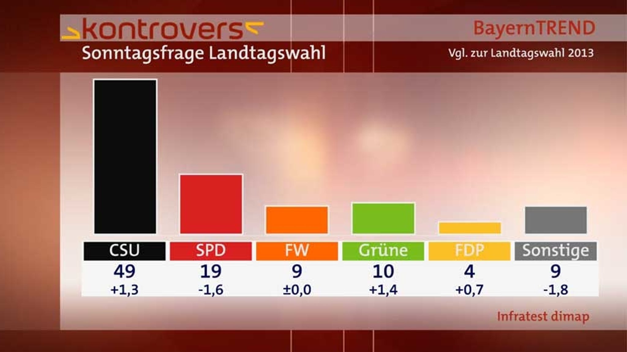 BayernTrend 2014 - Sonntagsfrage