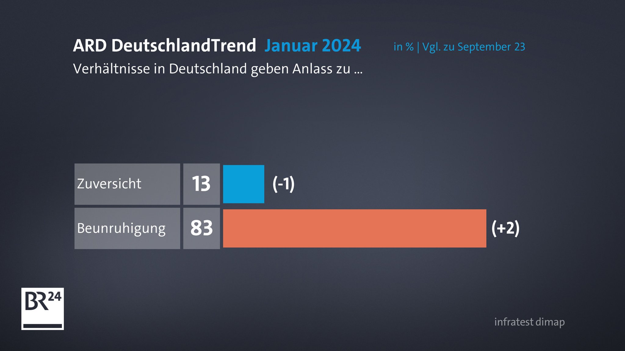 ARD-DeutschlandTrend: Zuversicht oder Beunruhigung