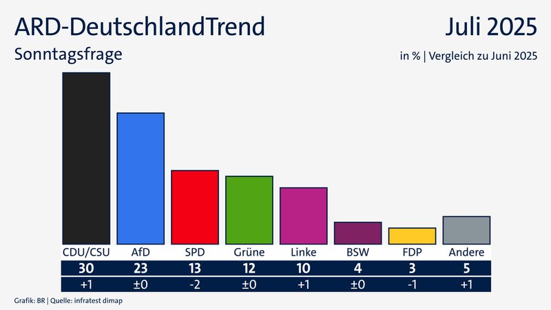 ARD-DeutschlandTrend im Juli | Bild: BR/Infratest dimap ARD-DeutschlandTrend im Juli