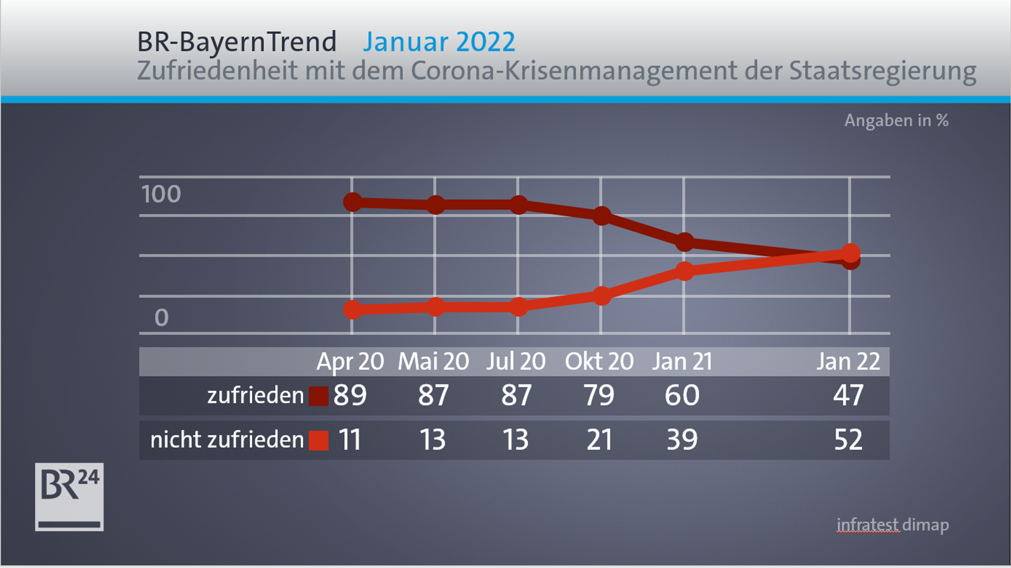 Zufriedenheit mit dem Corona-Krisenmanagement der Staatsregierung im Zeitverlauf