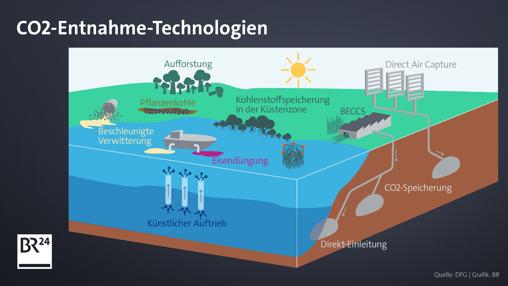 Grafische Darstellung der verschiedenen Methoden, Kohlendioxid aus der Luft zu entnehmen. 