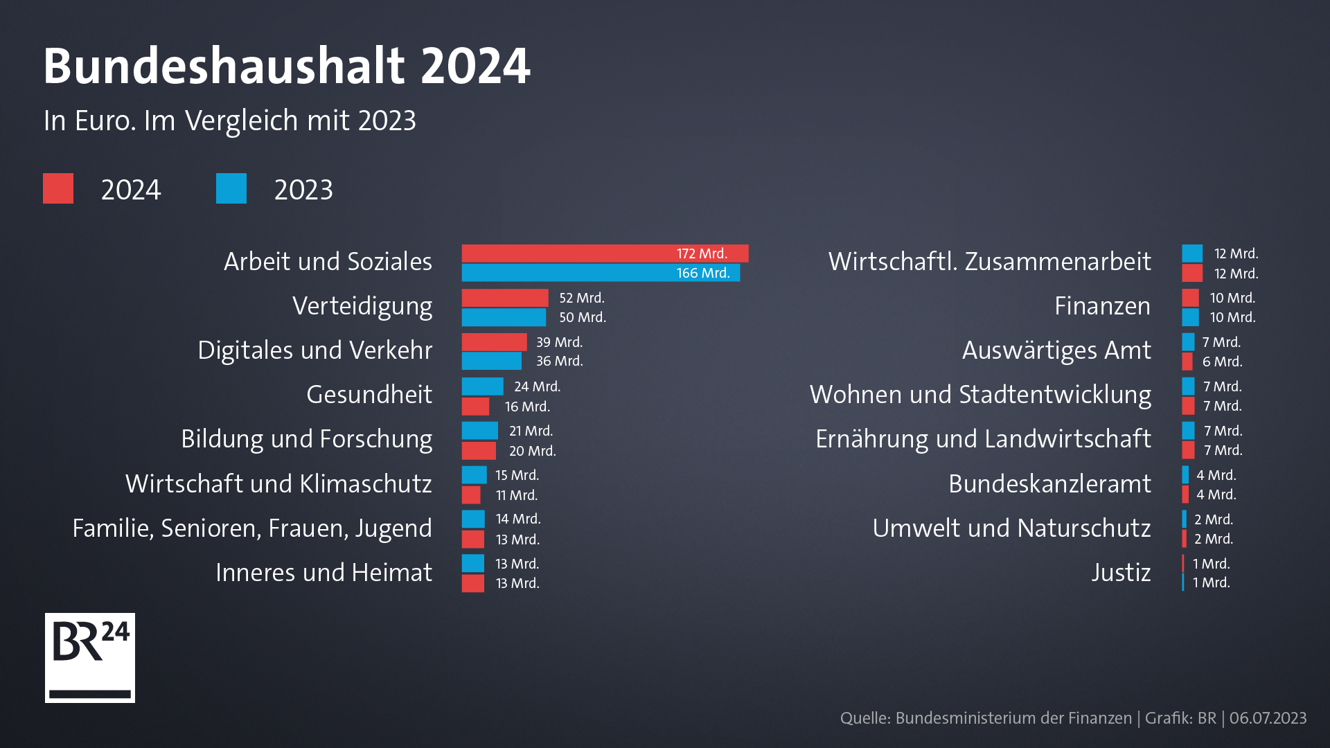 Sparhaushalt 2024: Wo Wird Gekürzt, Wo Gibt's Mehr? | BR24