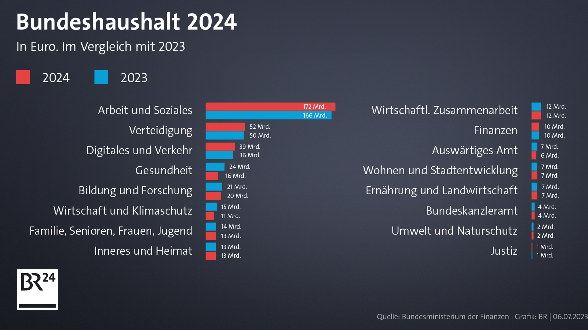 Der Bundeshaushalt 24 im Vergleich zu 2023