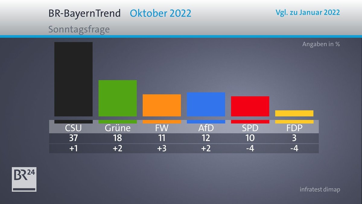 BR-BayernTrend: CSU, Grüne und Freie Wähler legen zu, die FDP rauscht ab
