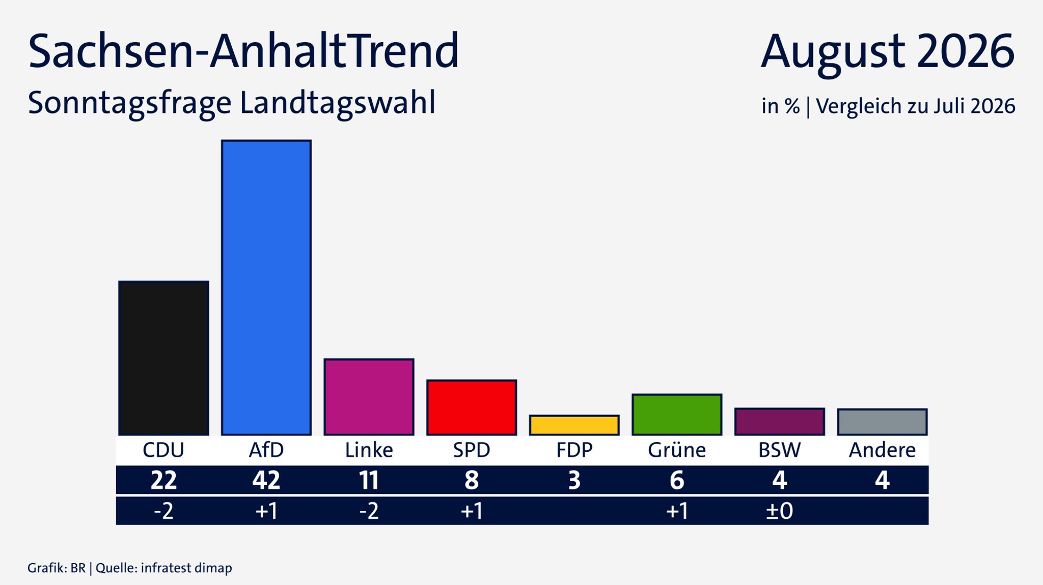Sonntagsfrage zur Landtagswahl in Sachsen-Anhalt, August 2026
