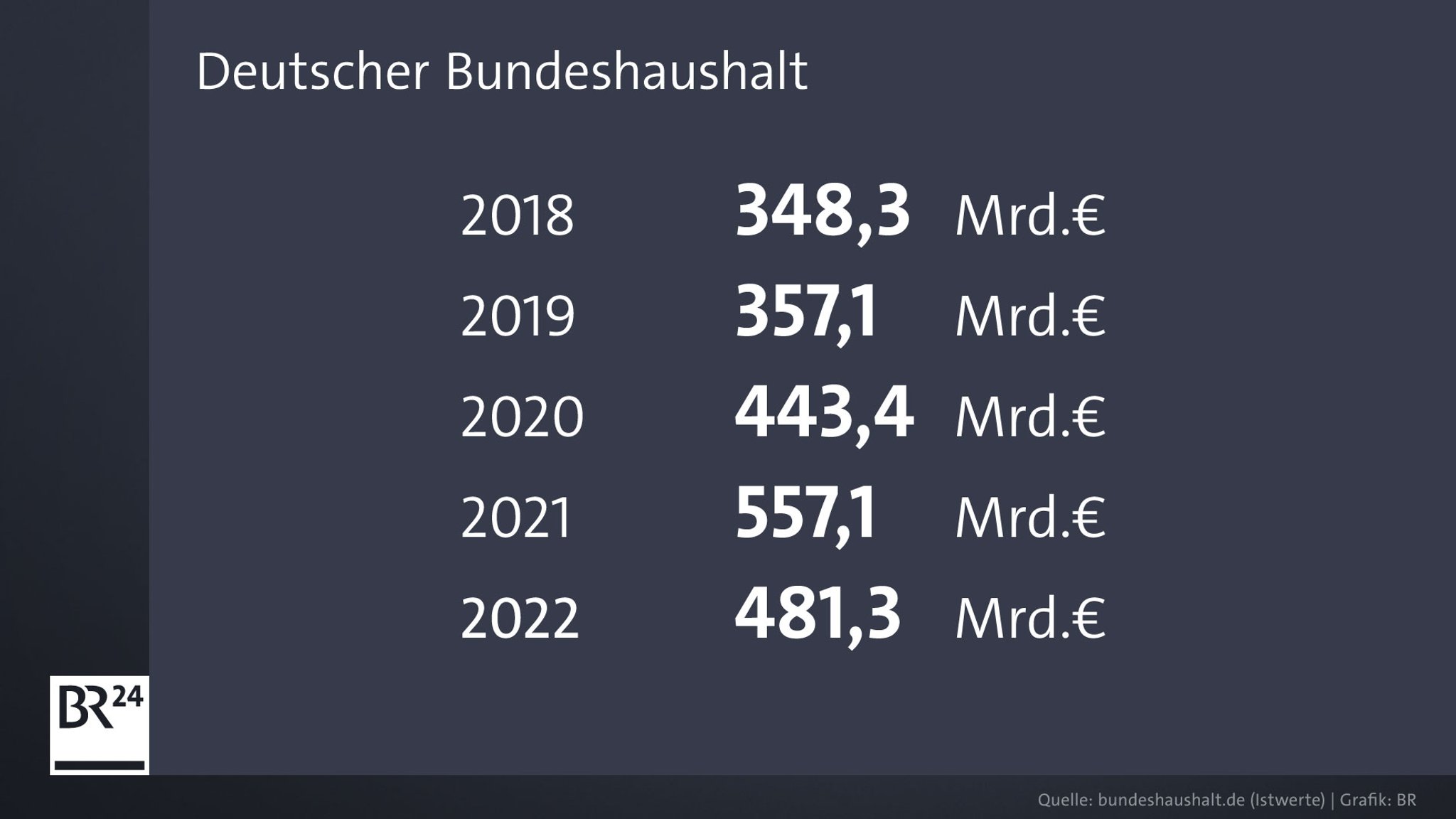 So viel Geld war in den vergangenen Jahren im Deutschen Bundeshaushalt.