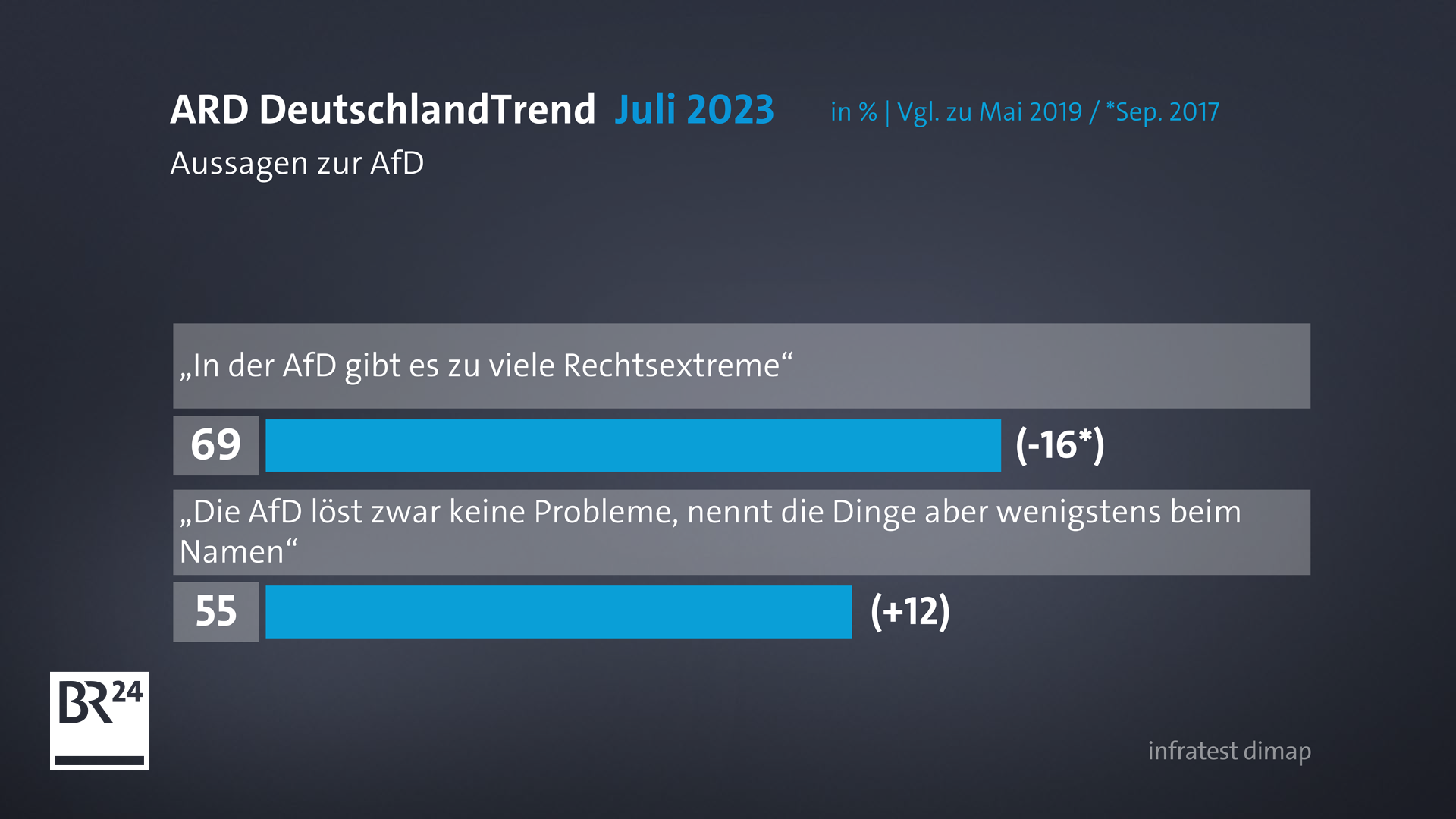 ARD-DeutschlandTrend: AfD Erreicht Neuen Höchstwert | BR24