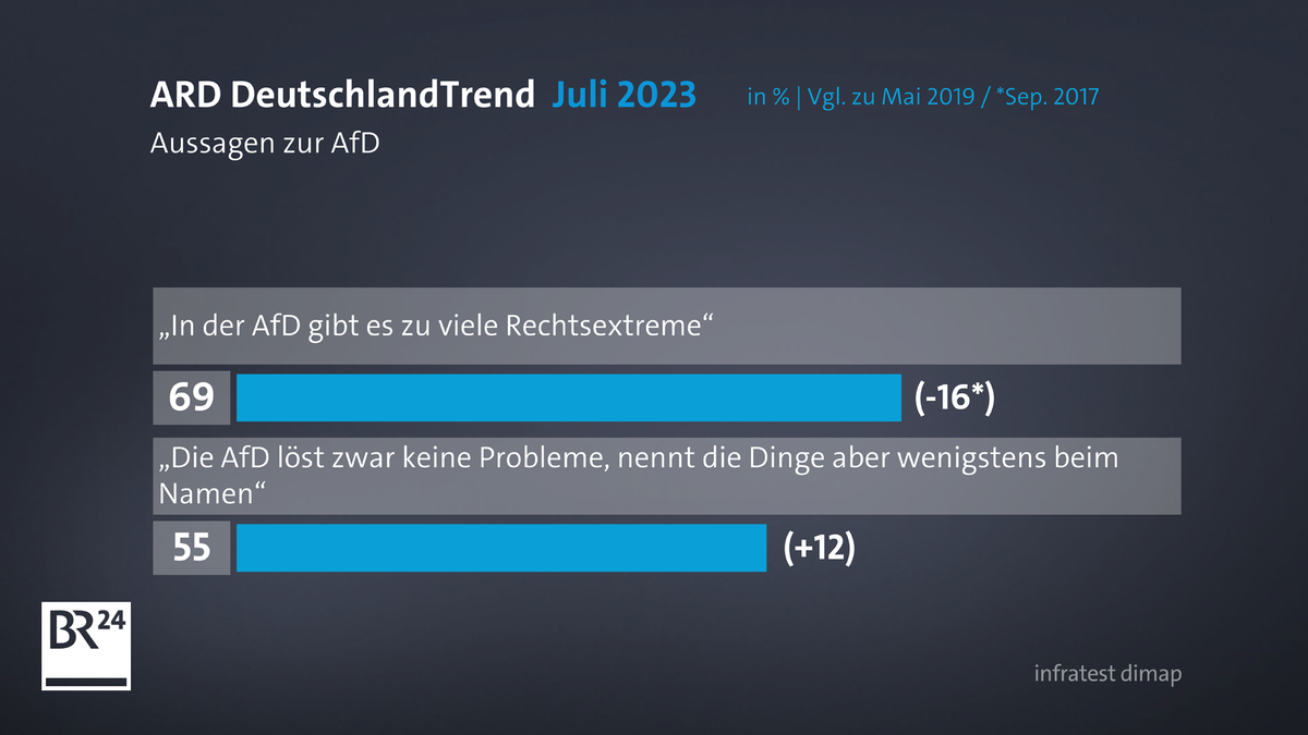 ARD-DeutschlandTrend: Aussagen zur AfD