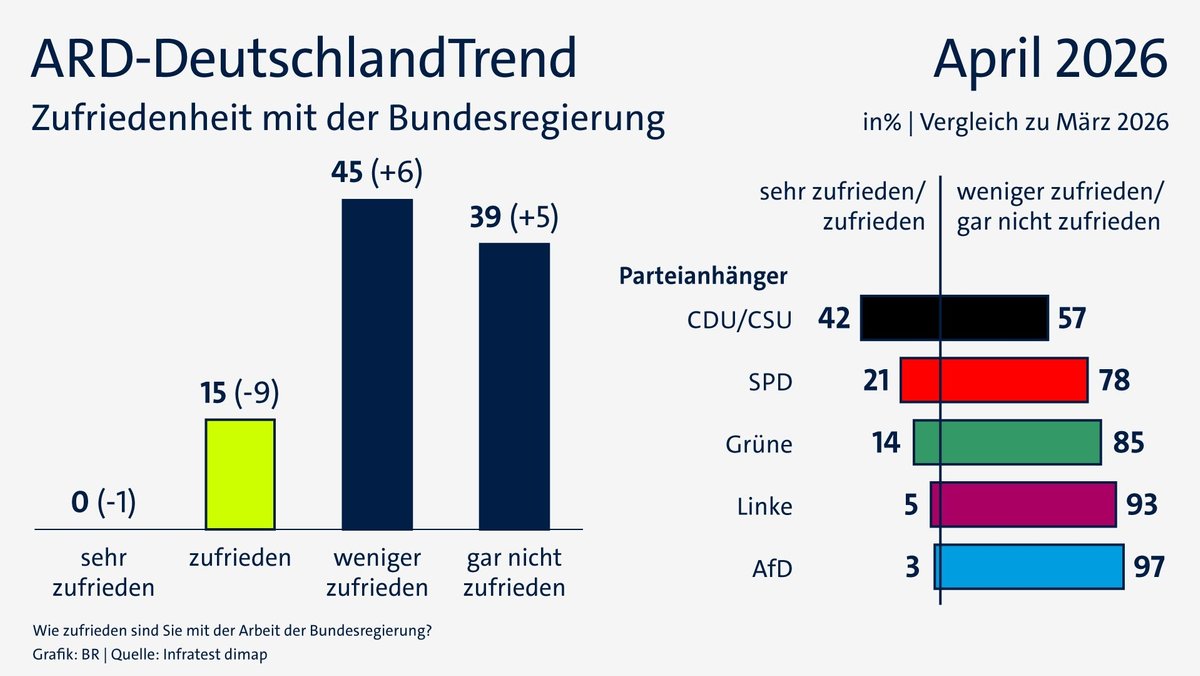 ARD-DeutschlandTrend im April 2026: Zufriedenheit mit der Bundesregierung