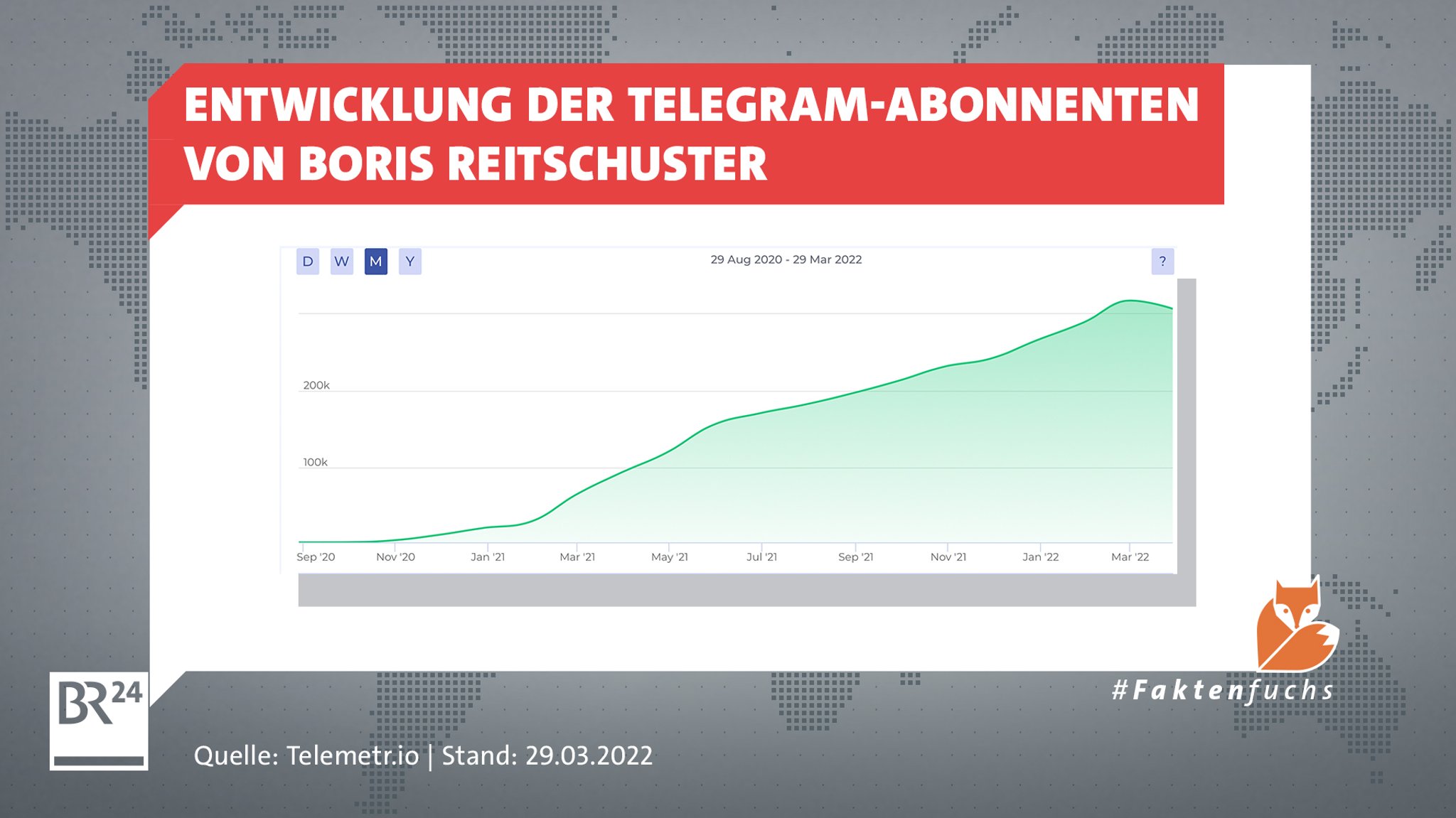 Grafik zeigt die Entwicklung der Telegram-Abonnenten von Boris Reitschuster - die Kurve geht seit März 2022 nach unten