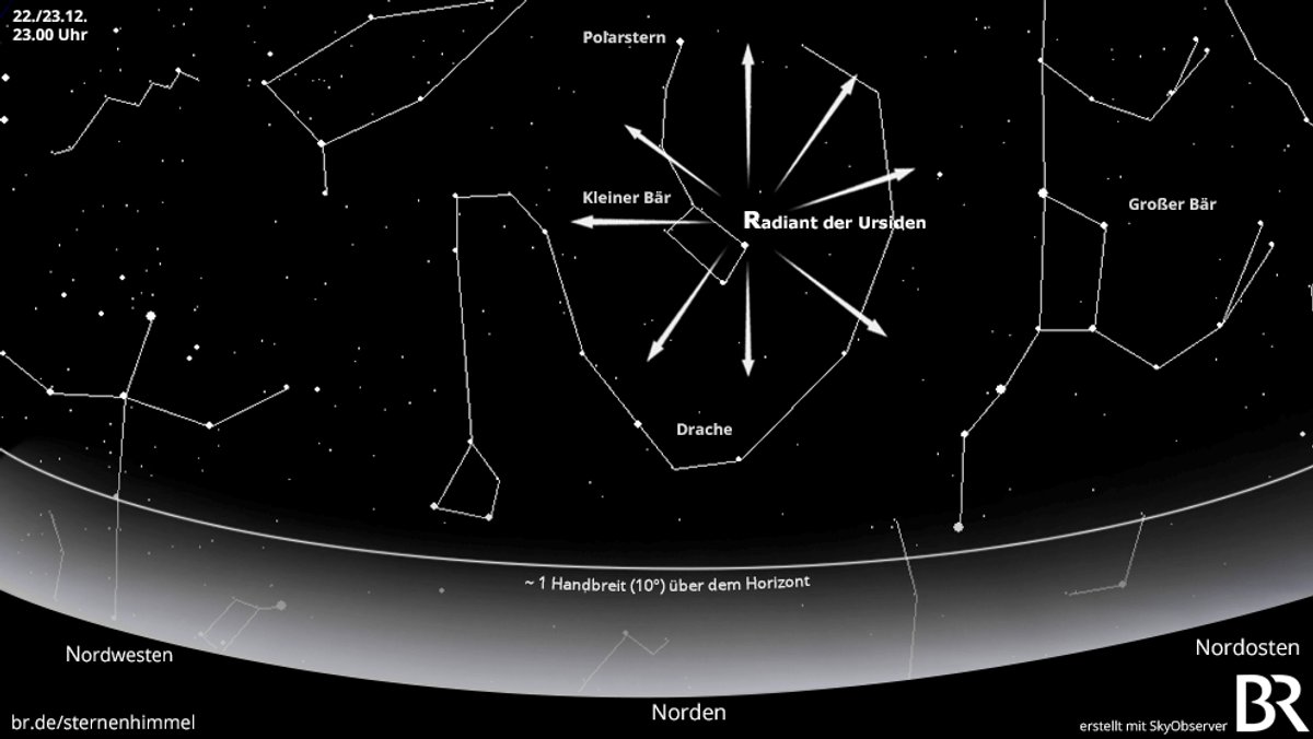 Der Radiant des Ursidenstroms liegt im Sternbild Kleiner Bär (Kleiner Wagen). So nah beim Polarstern ist der Ausstrahlungspunkt der Sternschnuppen die ganze Nacht über dem Horizont im Norden. Je später Sie aber gucken, umso höher steht er, da er im Lauf der Nacht gegen den Uhrzeigersinn um den Polarstern kreist.