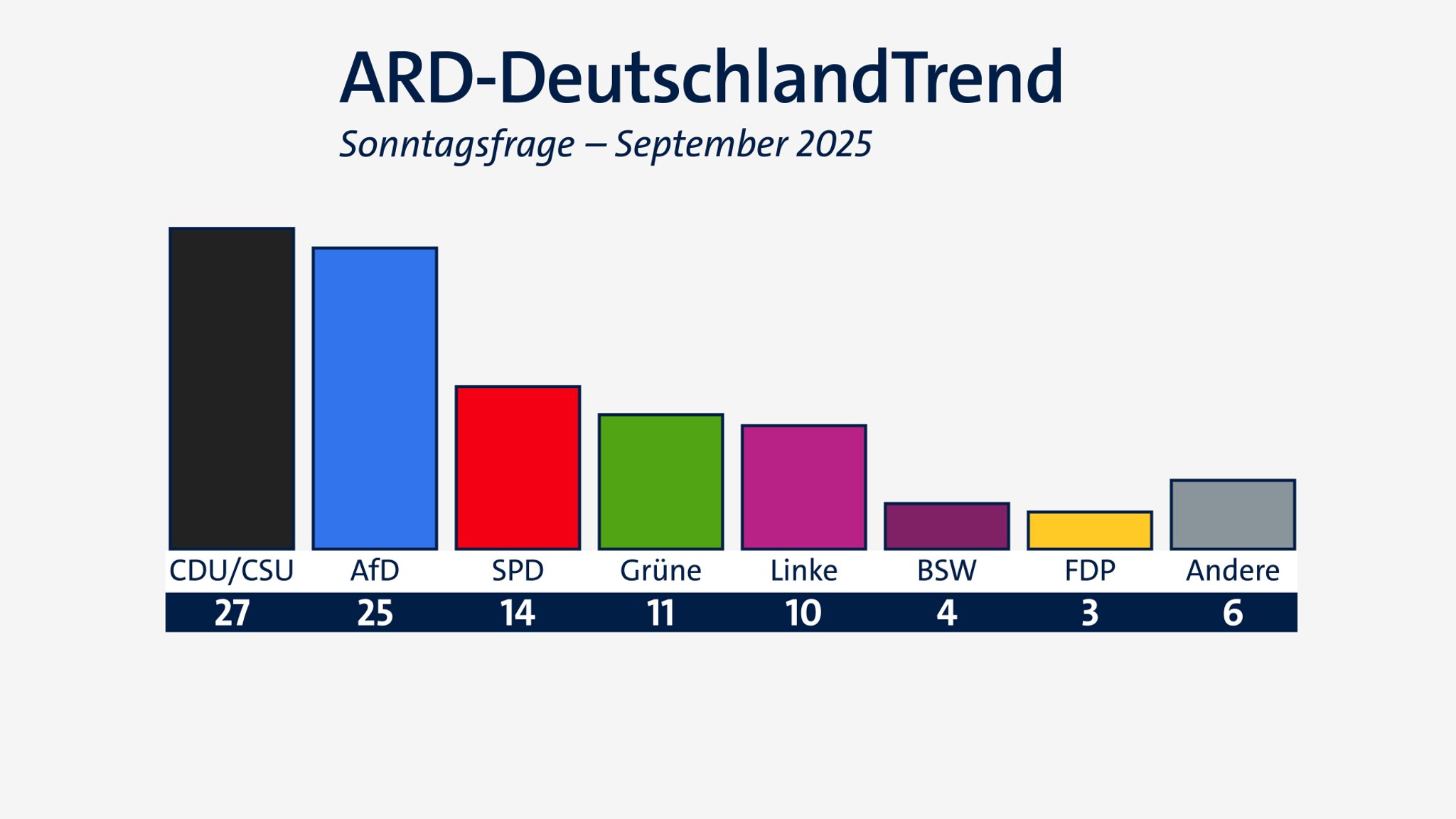 ARD-DeutschlandTrend: AfD rückt an Union heran
