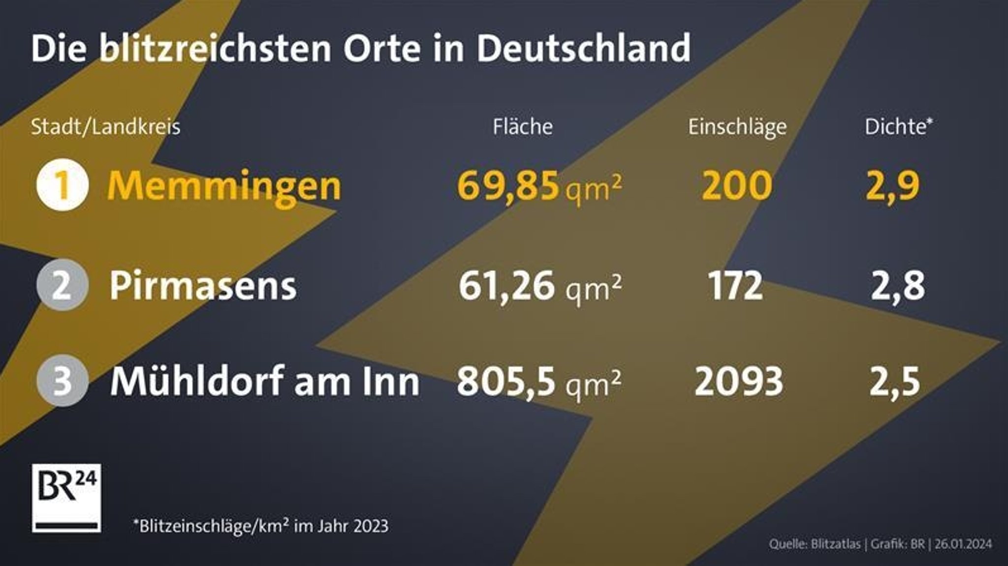 Die meisten Blitze wurden 2023 in Memmingen gemessen.