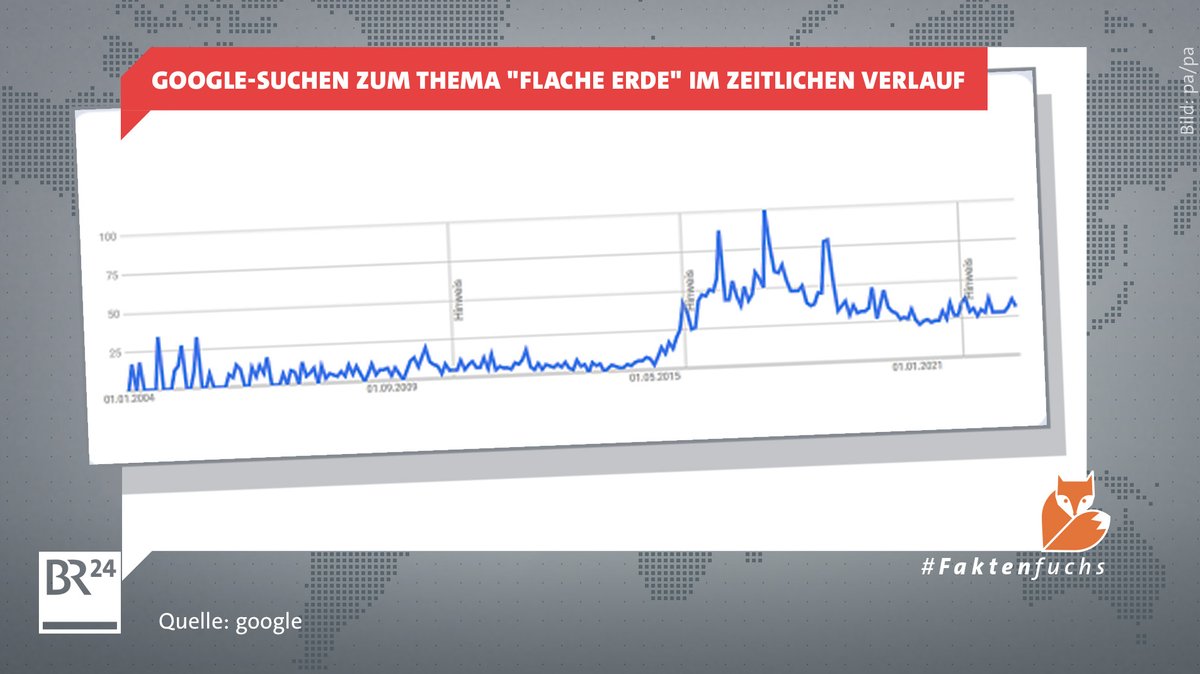 Die Grafik zeigt, wie häufig Menschen in Deutschland das Thema "Flache Erde" im Verlauf der letzten Jahre auf Google gesucht haben. 