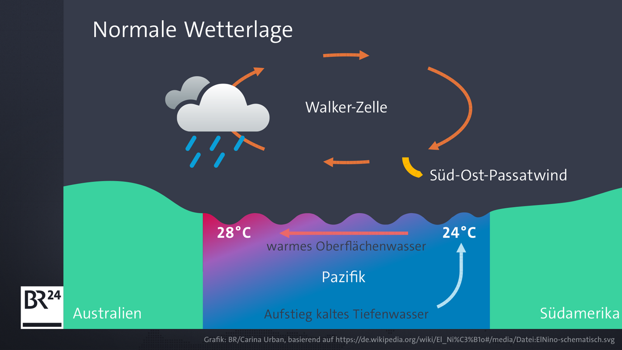 Die Grafik zeigt die Wetterlage in Australien in einem normalen Jahr. 