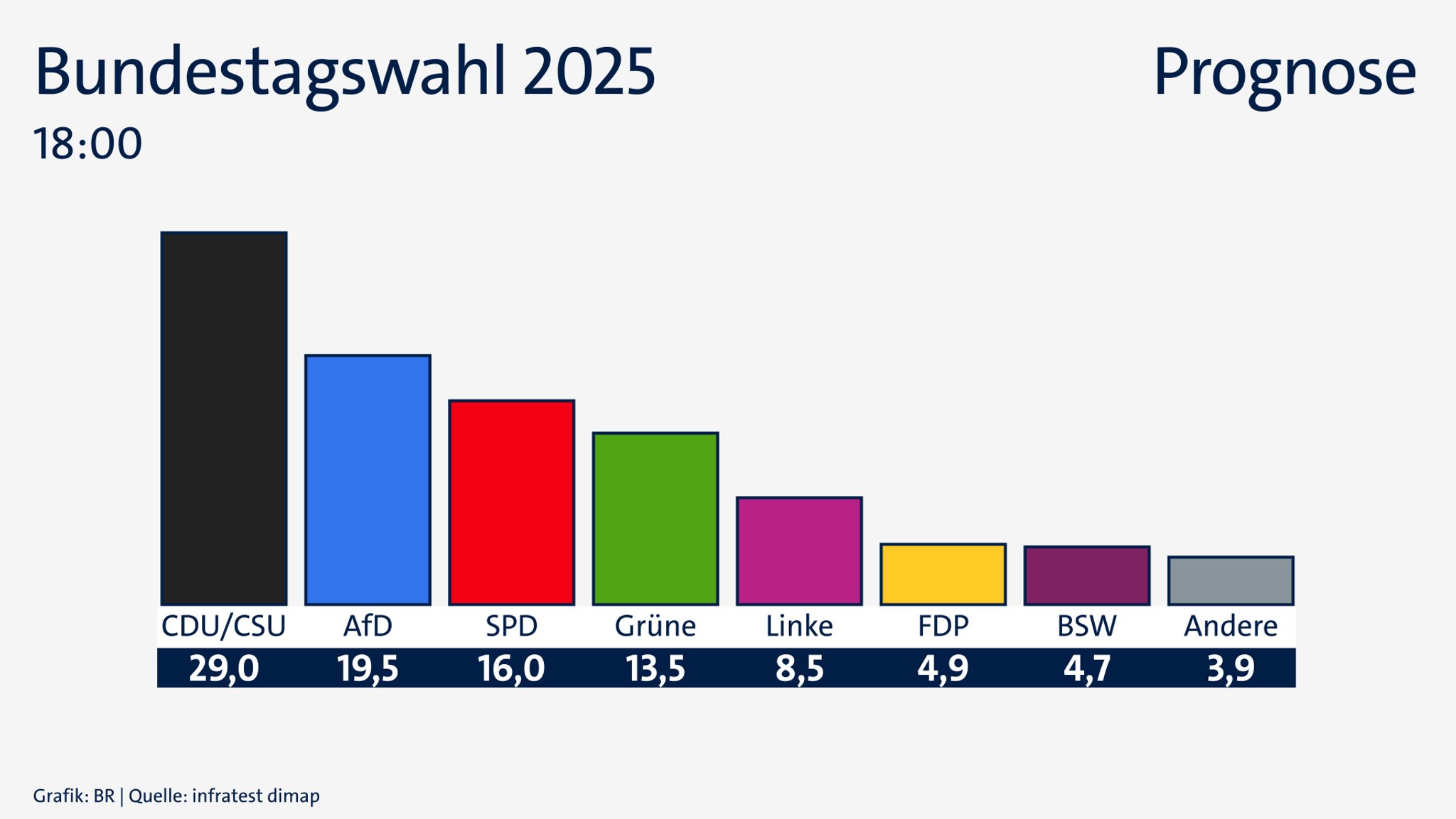  Erste Prognose zur Bundestagswahl