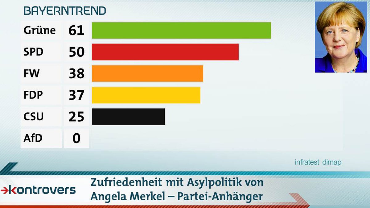 Zufriedenheit mit der Asylpolitik von Angela Merkel aufgespaltet nach Parteianhängern. Am besten kommt Merkel bei den Grünen an, am schlechtesten bei der AfD.