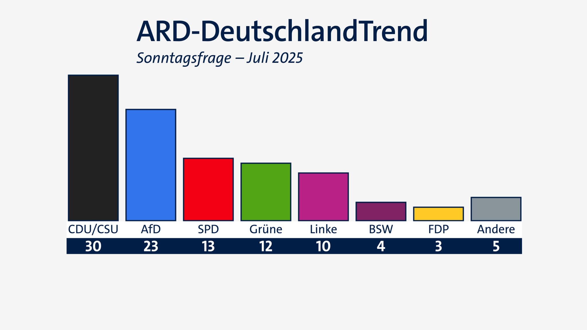 ARD-DeutschlandTrend im Juli 2025: Sonntagsfrage zur Bundestagswahl