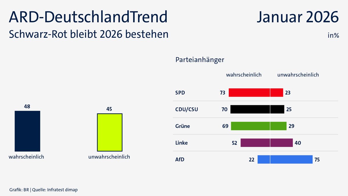 ARD-DeutschlandTrend im Januar 2026: Bleibt Schwarz-Rot 2026 bestehen?