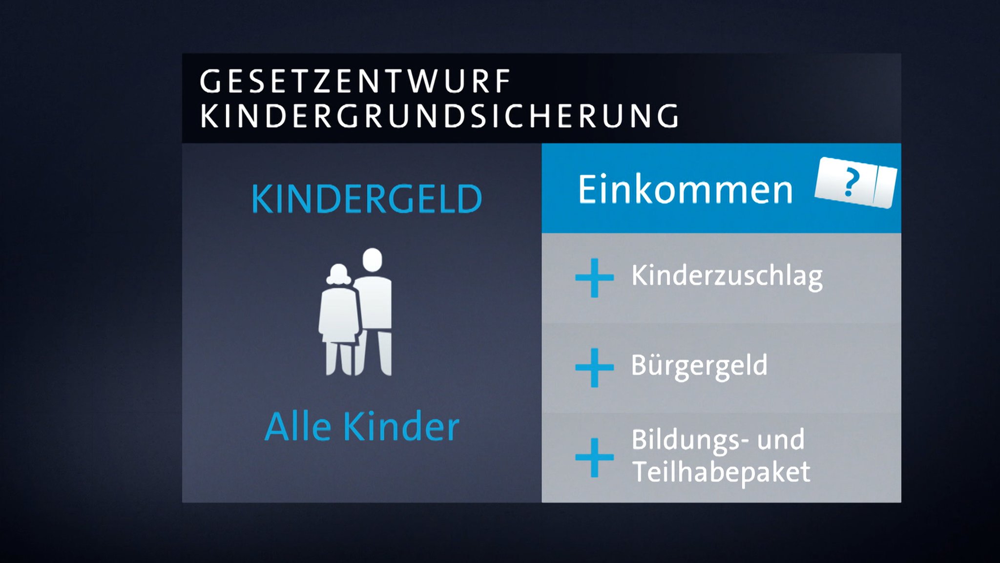 Monatelang wurde in der Regierungskoalition gestritten, über die Kosten der Kindergrundsicherung, aber auch über den Verwaltungsaufwand. Heute hat das Kabinett den Gesetzentwurf von Bundesfamilienministerin Lisa Pausbeschlossen. Doch es gibt Kritik.