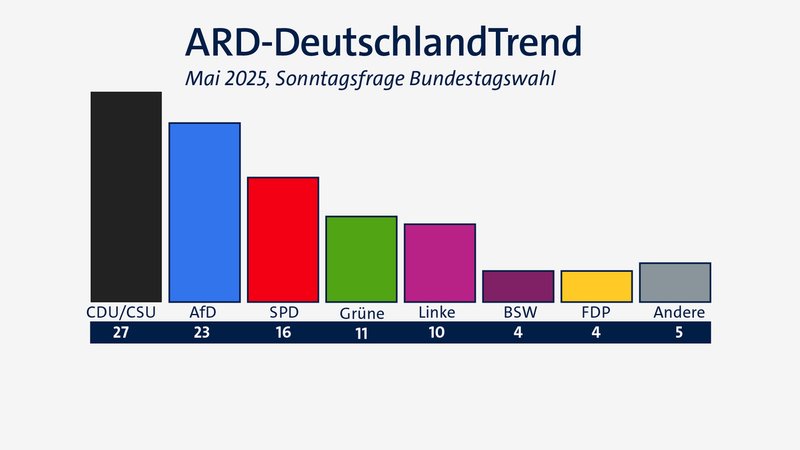 ARD-DeutschlandTrend im Mai 2025 | Bild: BR/Infratest dimap ARD-DeutschlandTrend im Mai 2025
