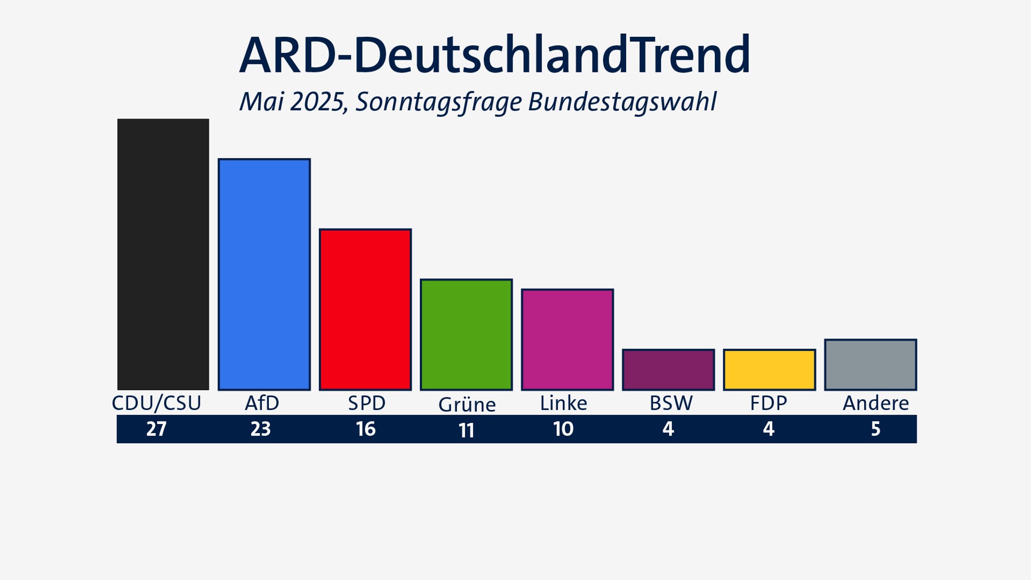 ARD-DeutschlandTrend: Abstand der Union zur AfD wieder größer 