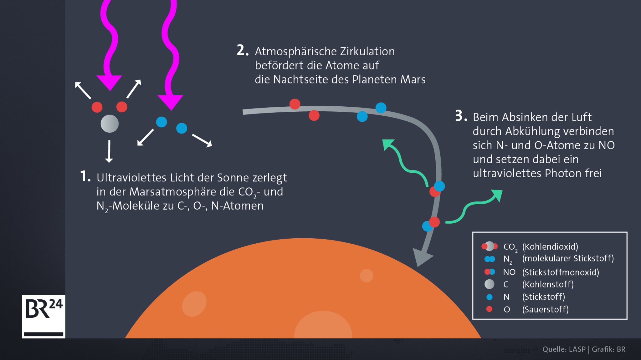 UV-Licht der Sonne spaltet in der Marsatmosphäre CO2 und N2 zu Sauerstoff-, Stickstoff- und Kohlenstoff-Atomen auf. Nachts kühlt die Atmosphäre stark ab und sinkt, dadurch entsteht Stickstoffmonoxid und Energie wird freigesetzt.