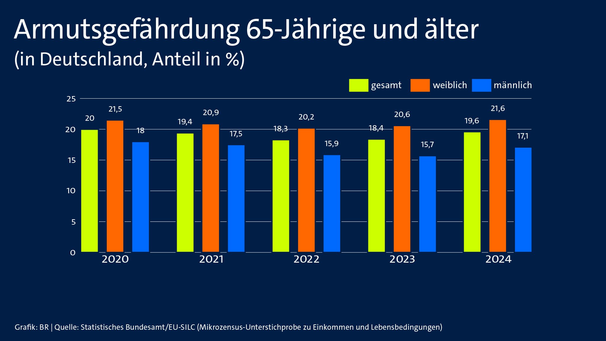 Ein Balkendiagramm, mit folgendem Inhalt von 2020 bis 2024: Armutsgefährdung 65-Jährige und älter (in Deutschland in Prozent)