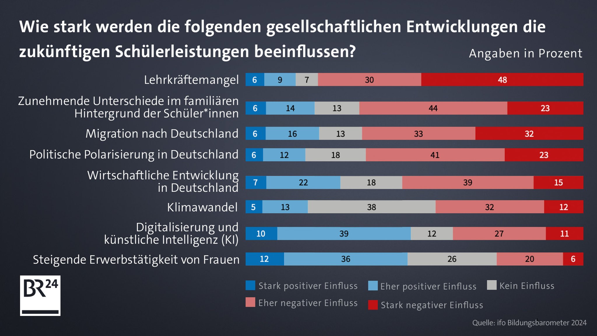 Grafik zu Bildungsbarometer