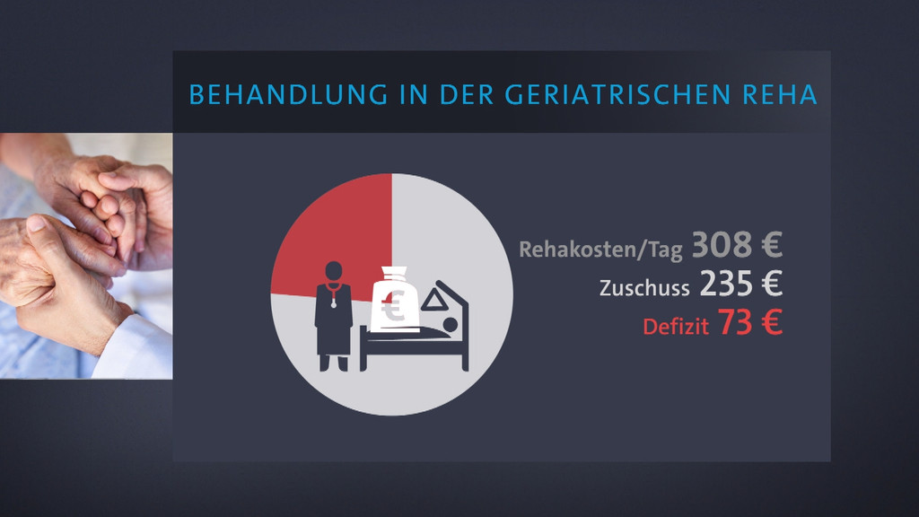 Pro Tag und Patient kostet die Behandlung in der Geriatrischen Reha der AWO in Würzburg 308 Euro.