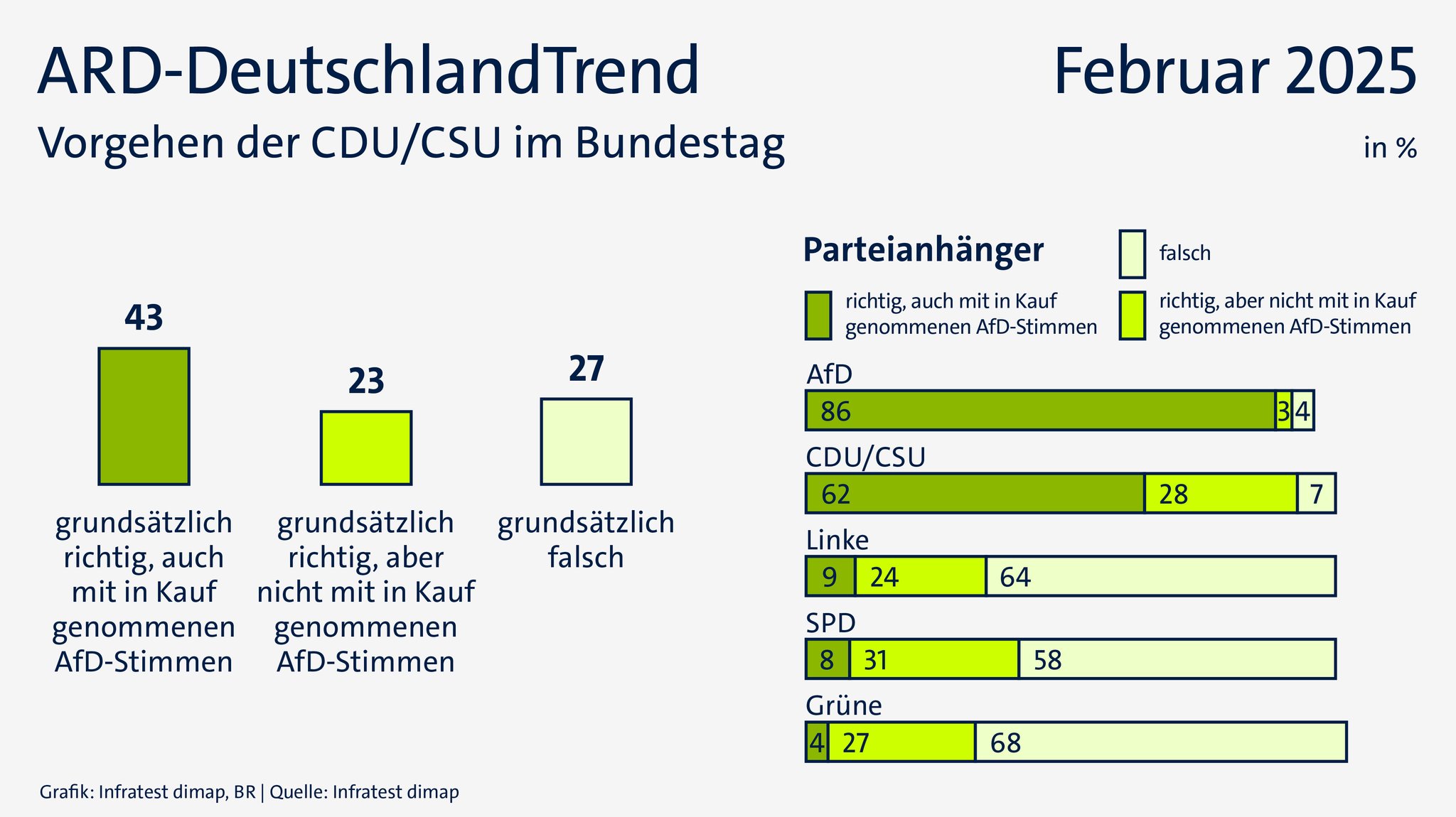 ARD-DeutschlandTrend vom 6. Februar 2025: Vorgehen der CDU/CSU im Bundestag