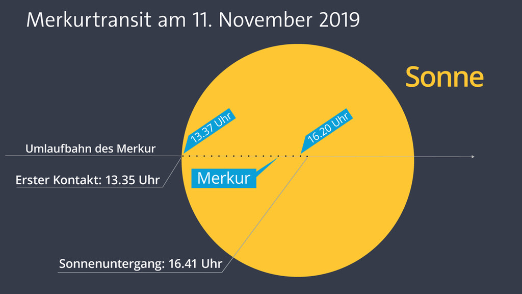 Zeitlicher Verlauf des Merkurtransits (Zeitpunkt des Sonnenuntergangs in München)