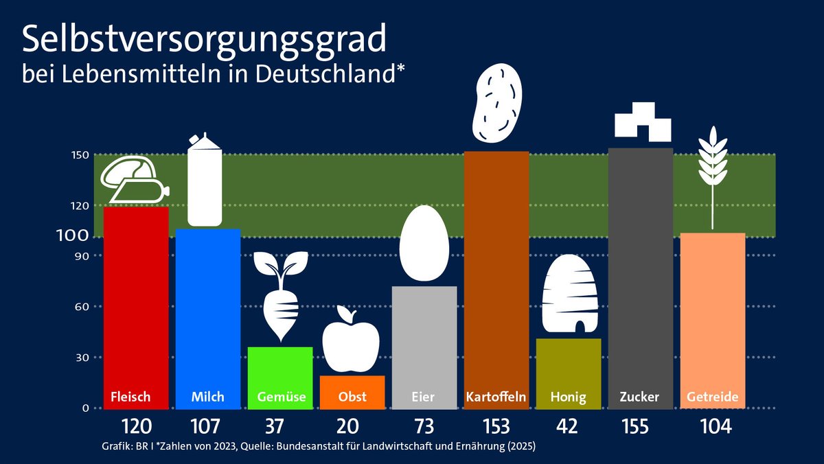 Schaubild: Wie unabhängig ist Deutschland bei Lebensmitteln?