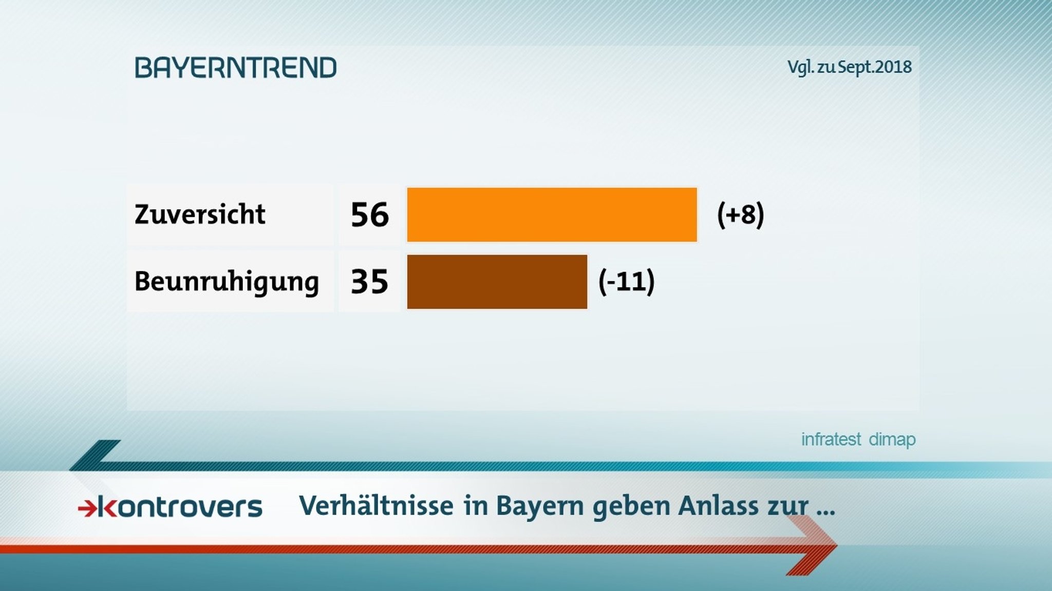 Die Verhältnisse in Bayern geben Anlass zur Zuversicht / Beunruhigung