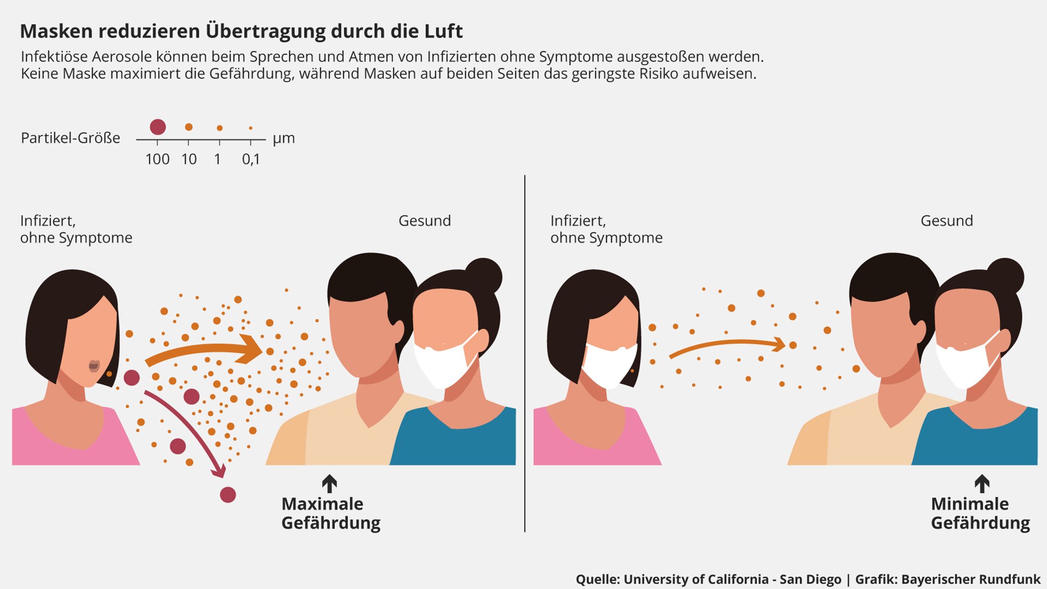 Maximale Gefährdung zwischen Menschen besteht, wenn keiner einen Mund-Nasen-Schutz trägt, minimale Gefährdung, wenn beide einen tragen.