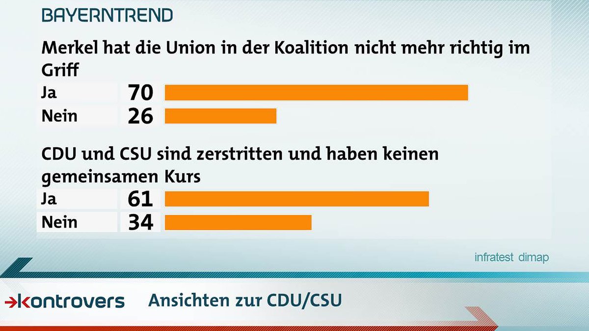 Hat Merkel die Union nicht mehr richtig im Griff? Und haben CDU und CSU noch einen gemeinsamen Kurs? Ansichten zur CDU/CSU unter den Befragten.