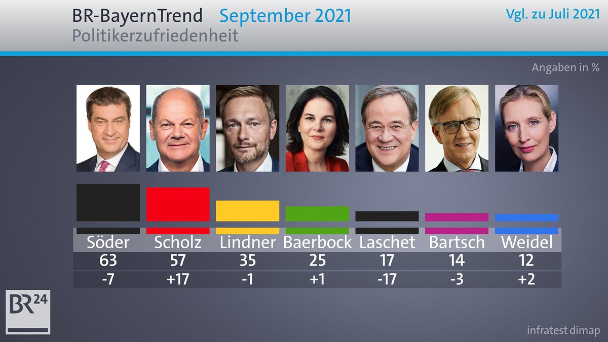 SPD-Kanzlerkandidat Scholz im Umfragehoch