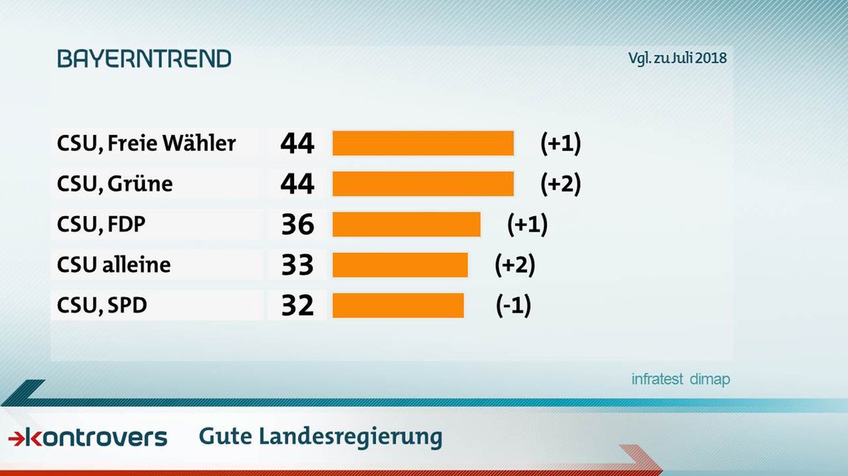 Was wäre eine gute Landesregierung? 44 Prozent sagen CSU/Freie Wähler, 44 Prozent CSU und Grüne, CSU/FDP 36, CSU alleine 33, CSU und SPD 32