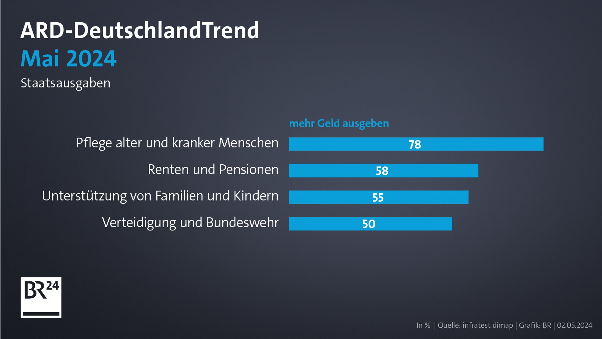 ARD-DeutschlandTrend (Mai 2024): Wofür sollte der deutsche Staat mehr Geld ausgeben?