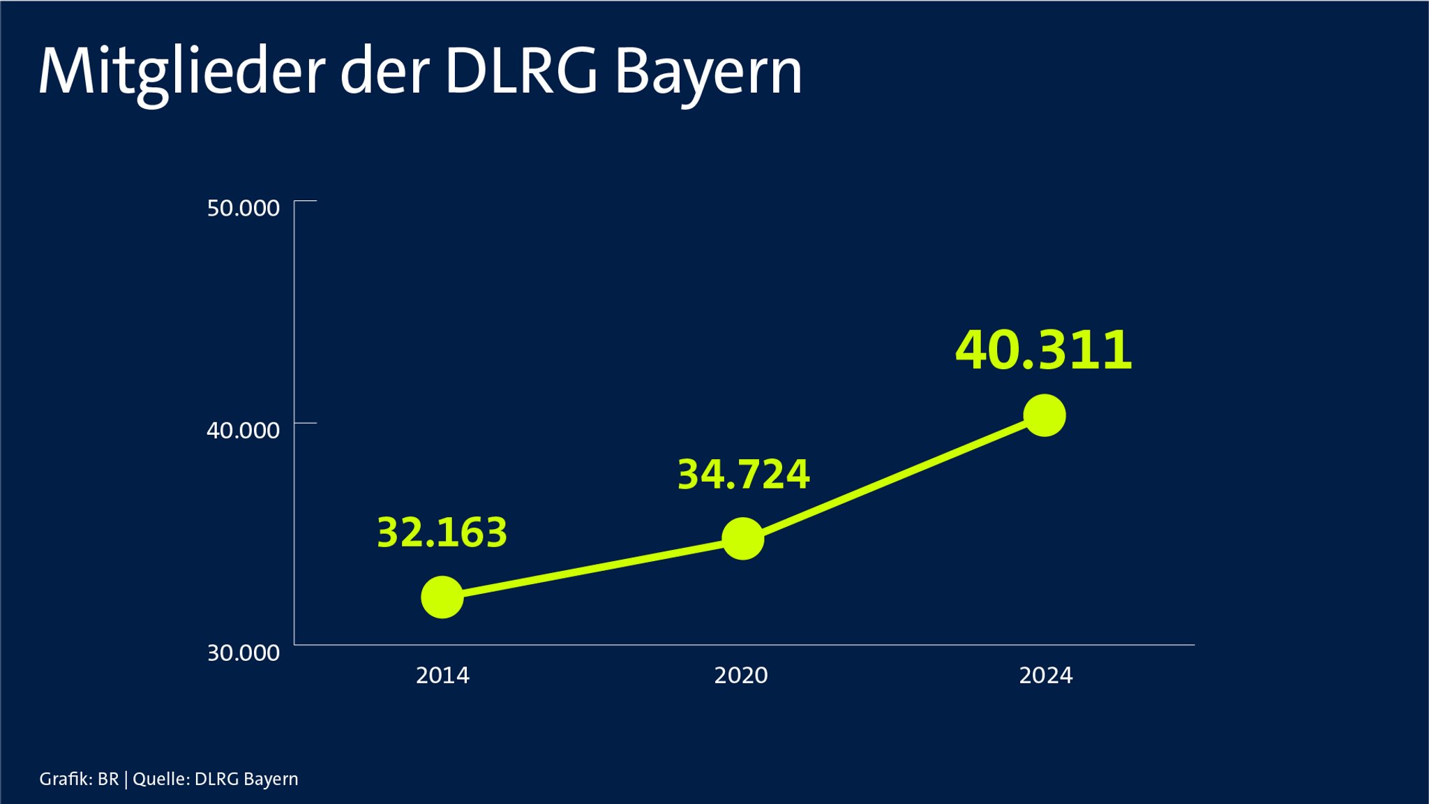 Mitglieder der DLRG Bayern: Zahl stieg vom 32.163 im Jahr 2014, über 34.724 im Jahr 2020 und 40.311 im Jahr 2024.