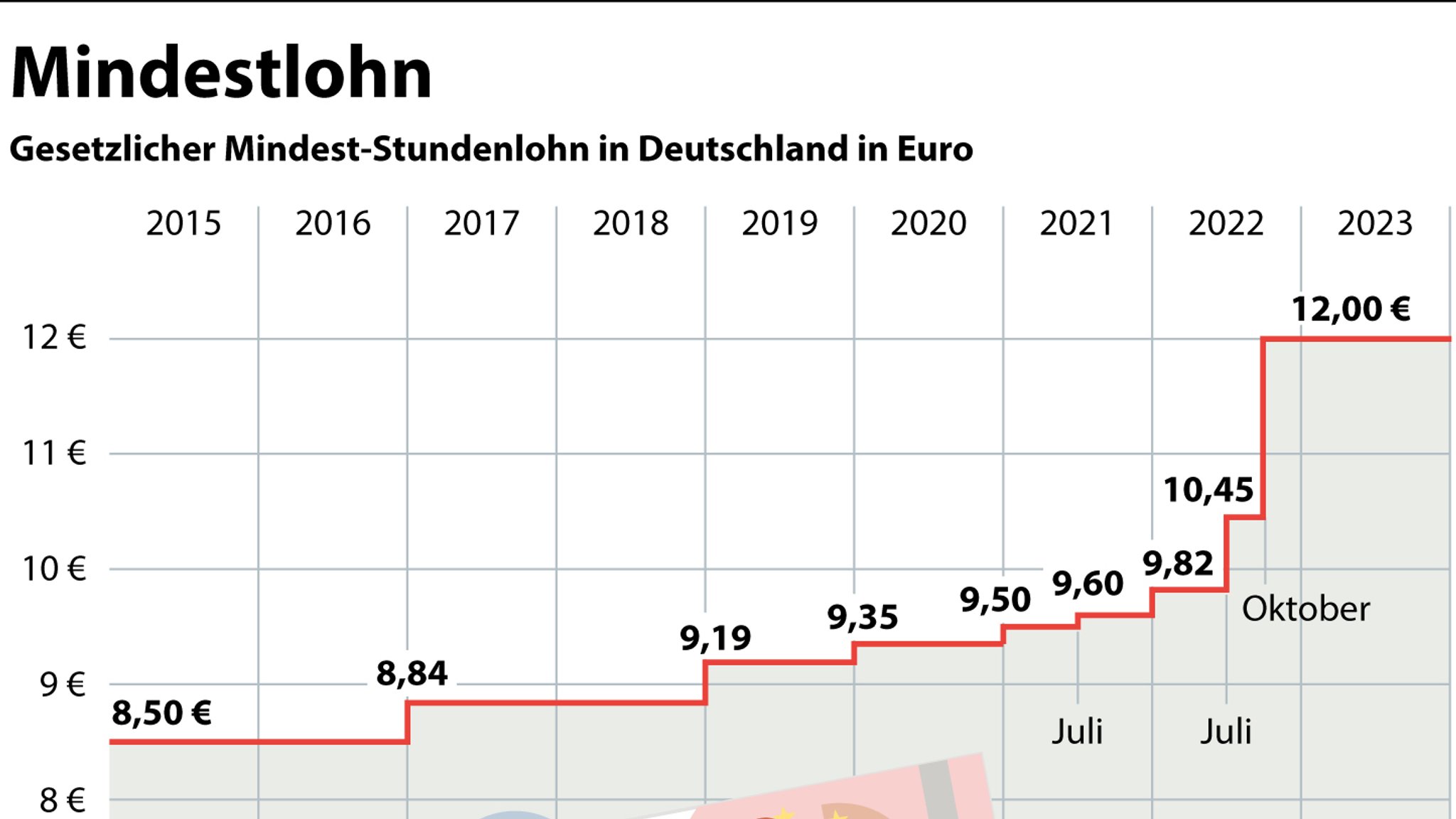 Grafik zur den Höhen des Mindestlohns