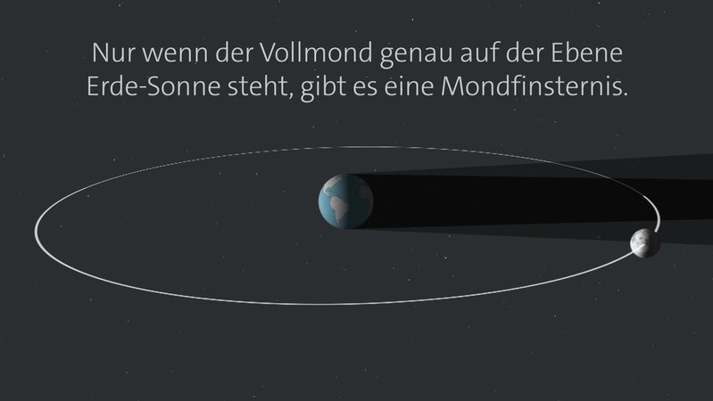 Schematische Darstellung von Mond und Erde kurz vor dem Moment einer Mondfinsternis