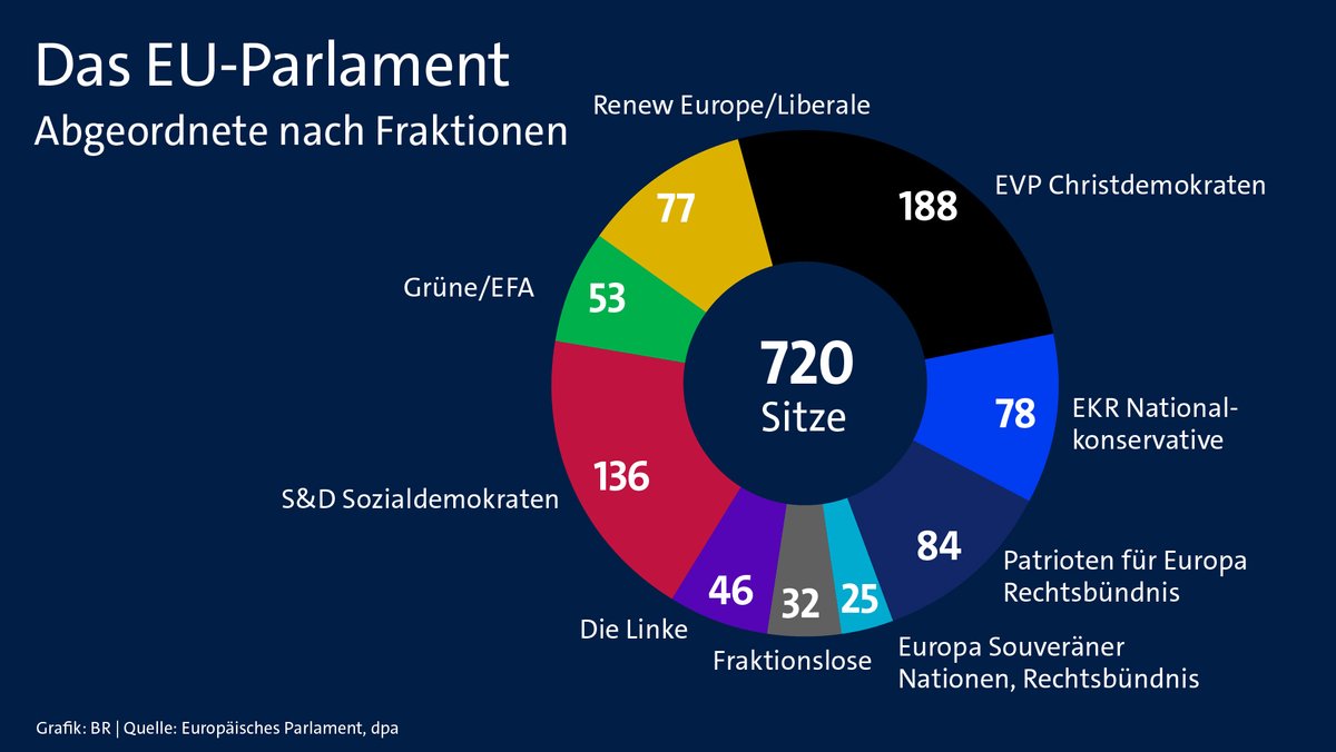 Grafik: Abgeordnete im EU-Parlament nach Fraktionen