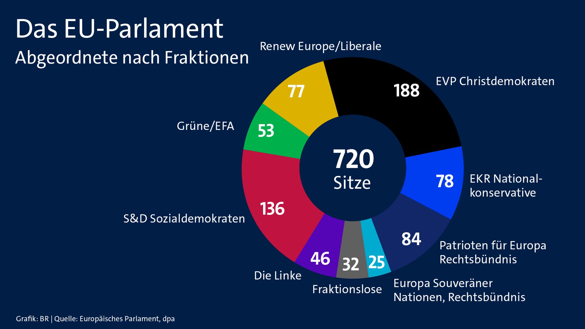 Grafik: Abgeordnete im EU-Parlament nach Fraktionen