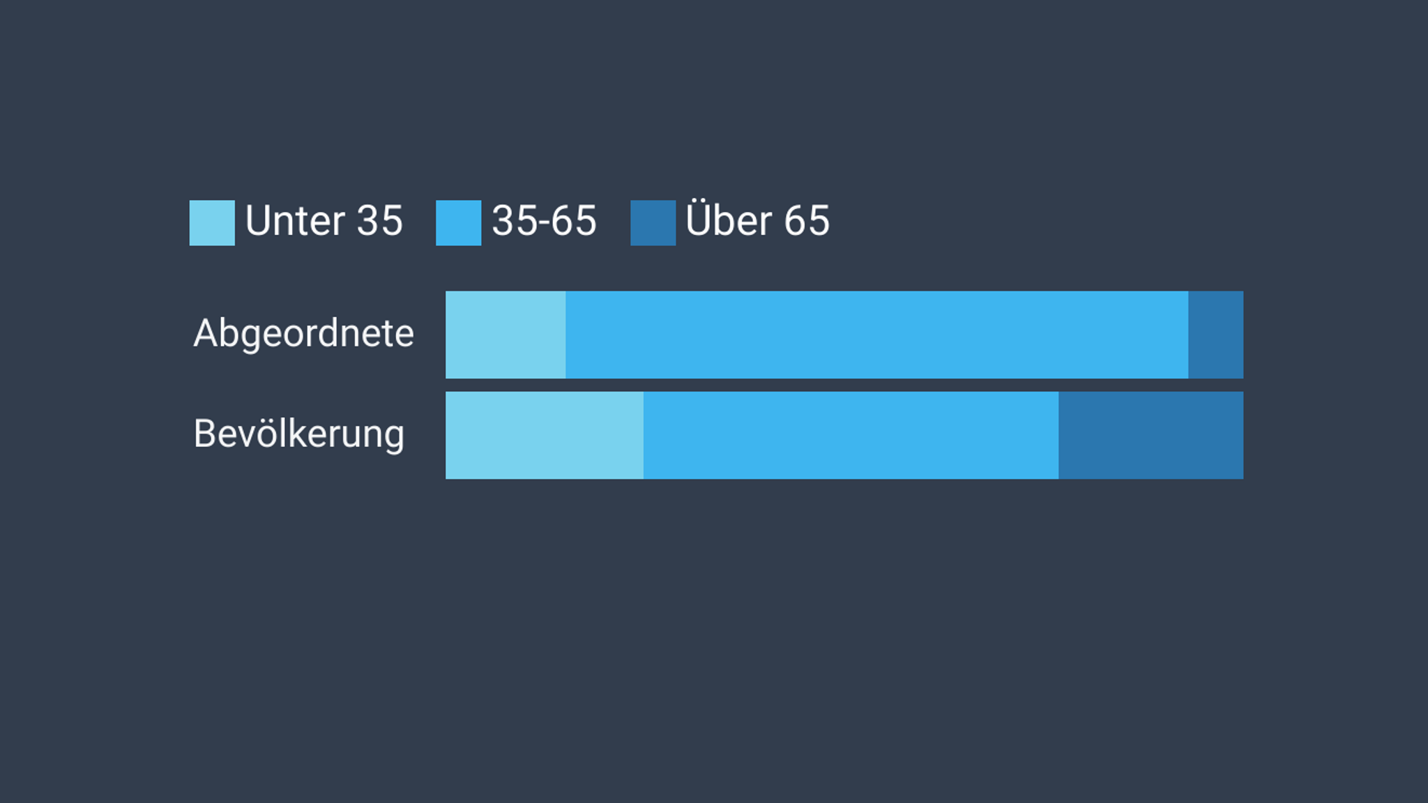 Bayern im Bundestag: Kein Spiegelbild der Gesellschaft