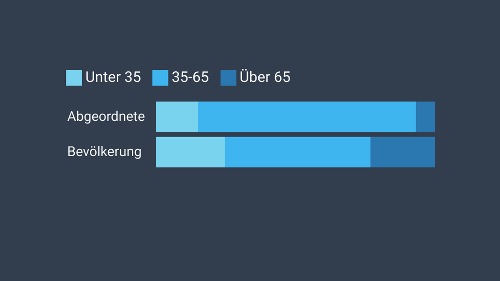 Grafik: Altersverteilung in der bayerischen Bevölkerung und unter den bayerischen Bundestagsabgeordneten.
