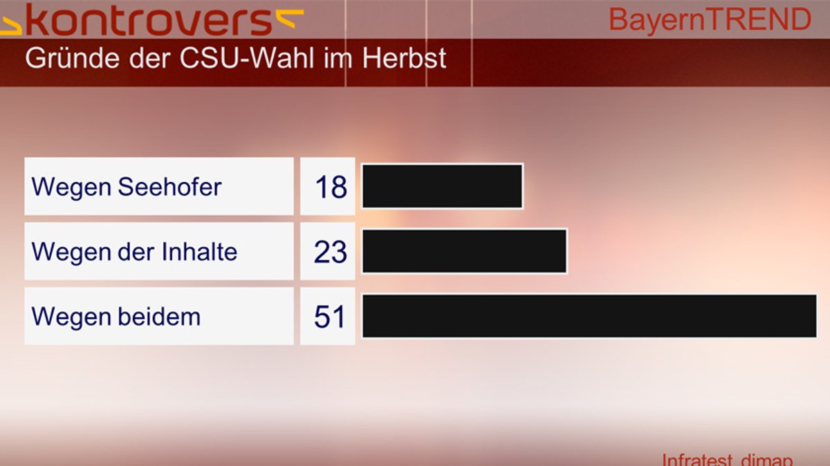 BayernTrend 2013 - 18 Prozent wählen die CSU wegen Seehofer