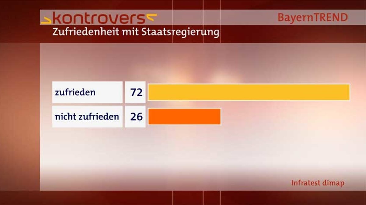 72 Prozent der Befragten in Bayern äußerten sich zufrieden mit der Staatsregierung.