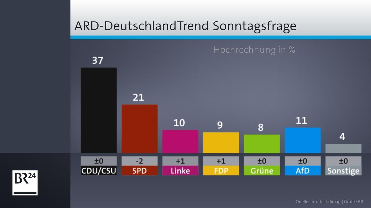 ARD-Deutschlandtrend: Union Baut Vorsprung Aus | BR24