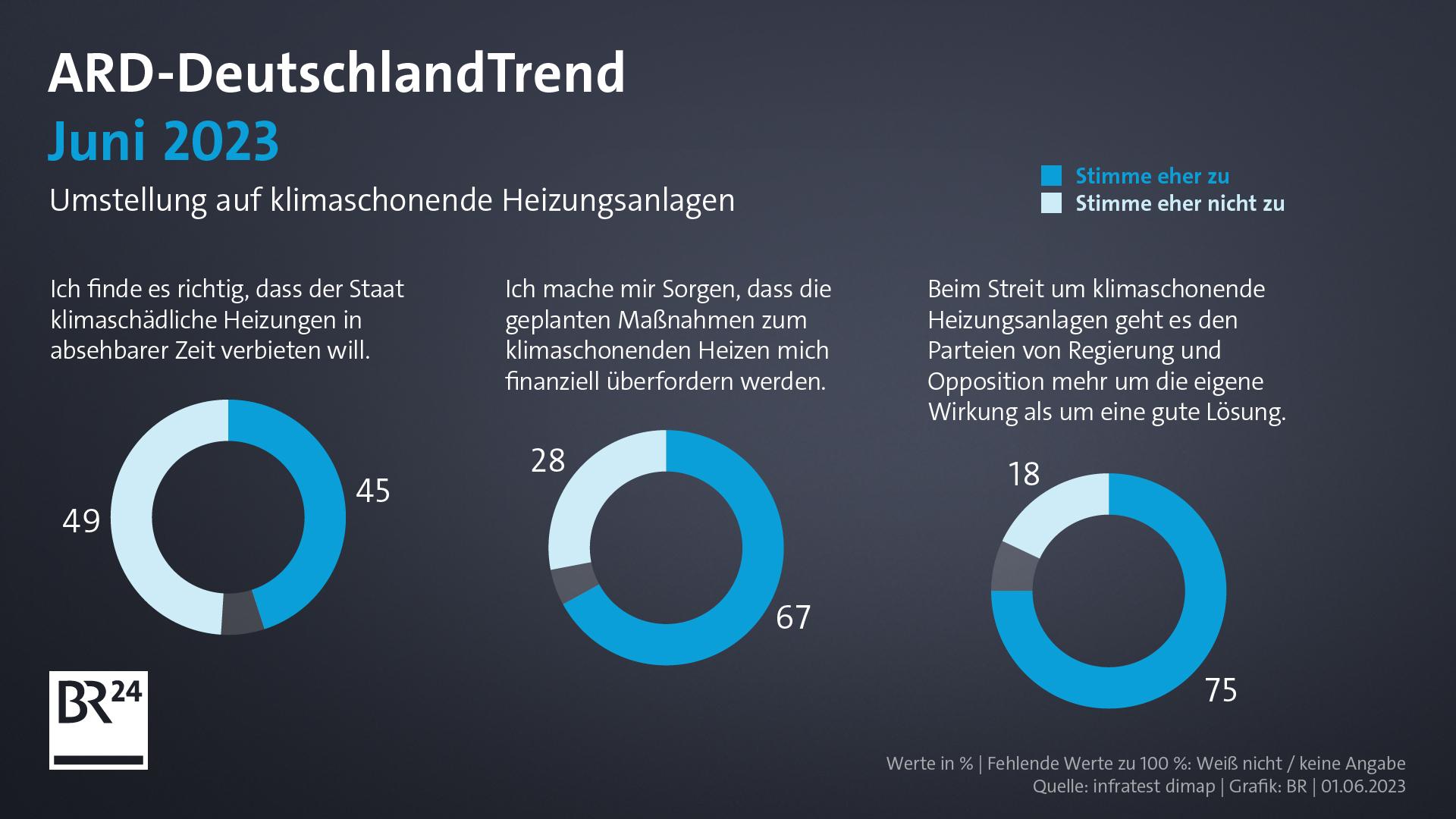 ARD-DeutschlandTrend: AfD In Sonntagsfrage Gleichauf Mit Der SPD | BR24